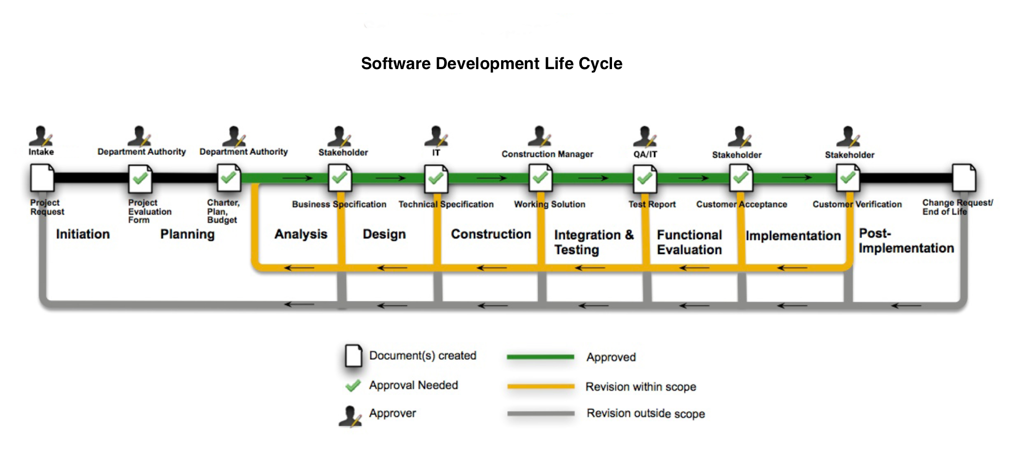 Софт на проджект эволюшен. Software Development Lifecycle. E software Development Life Cycle.